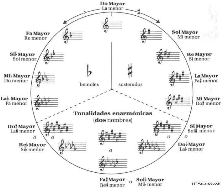 ¿Cómo encontrar tonalidades enarmónicas?