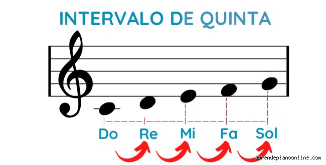 ¿Cómo hallar la quinta de una nota?