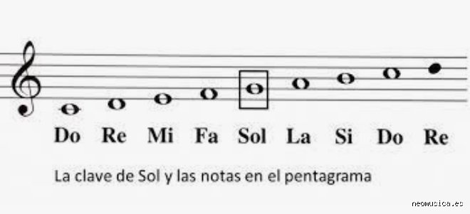 ¿Cómo identificar las notas musicales?
