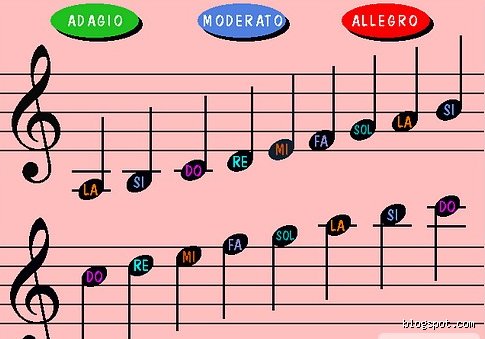 ¿Cómo memorizar el sonido de las notas musicales?