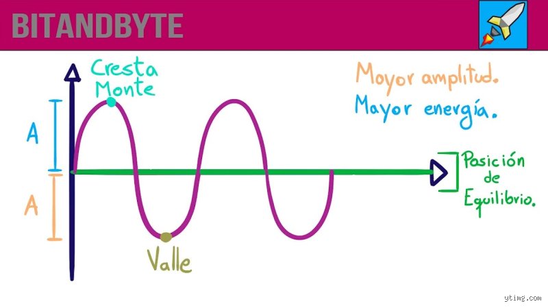 ¿Cómo representar las ondas?