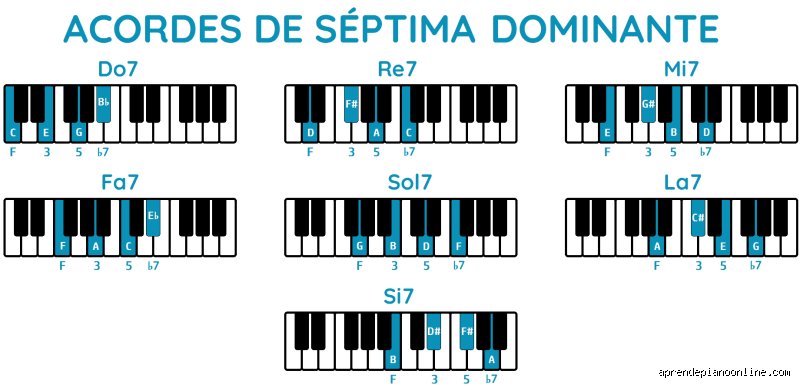 ¿Cómo saber la dominante de un acorde?