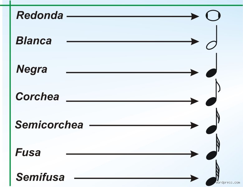 ¿Cómo se llama la duración de la música?