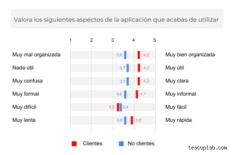 ¿Cómo se llama la escala de bueno malo regular?