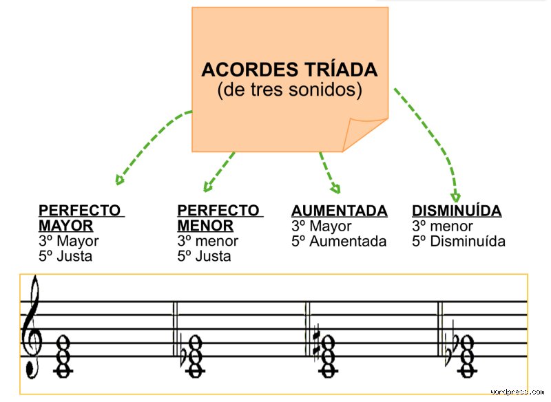 ¿Cómo se llaman las tres notas que forman un acorde de tríada?