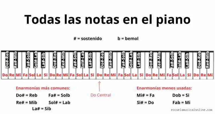 ¿Cómo se llaman todas las notas del piano?