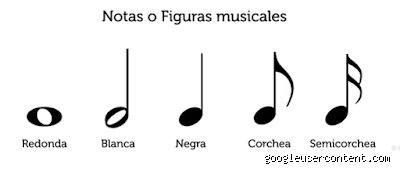 ¿Cómo se mide la duración en música?