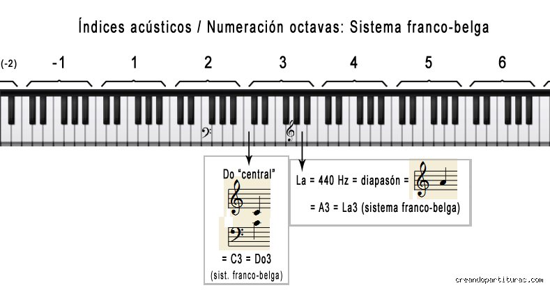 ¿Cuál es el Do central en un 440?