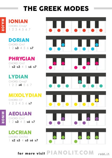 ¿Cuál es el modo musical más raro?
