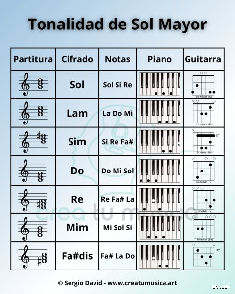 ¿Cuál es el nombre de la primera nota en la escala de Do mayor, la escala de Sol mayor y la escala de Fa mayor?
