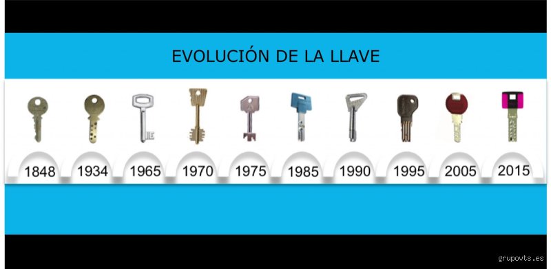 ¿Cuál es el orden de las llaves?