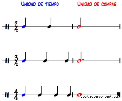 ¿Cuál es el primer tiempo de un compás?