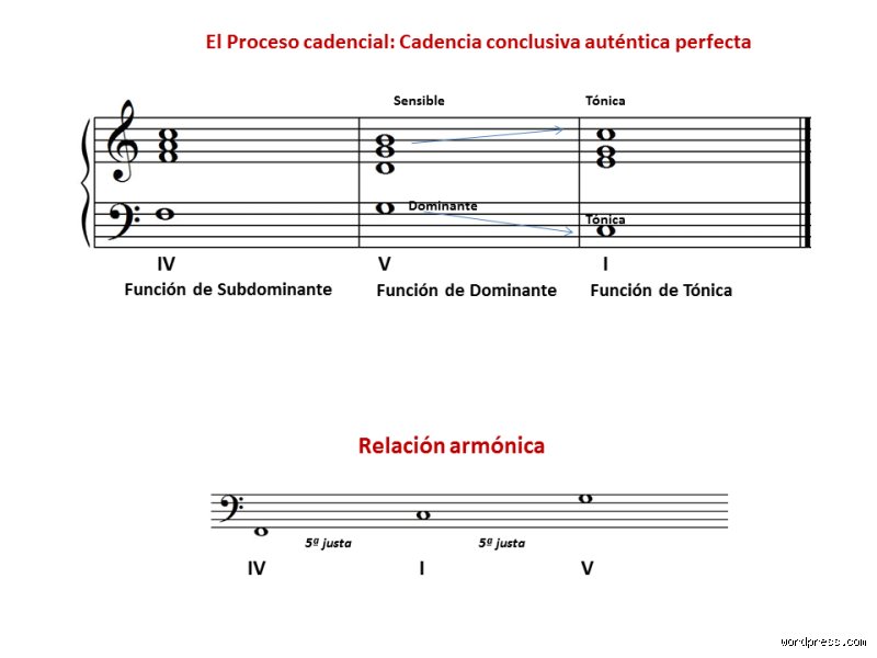¿Cuál es la cuarta armonía perfecta?
