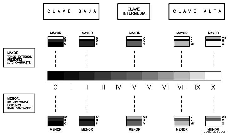 ¿Cuál es la diferencia entre clave y tonalidad?
