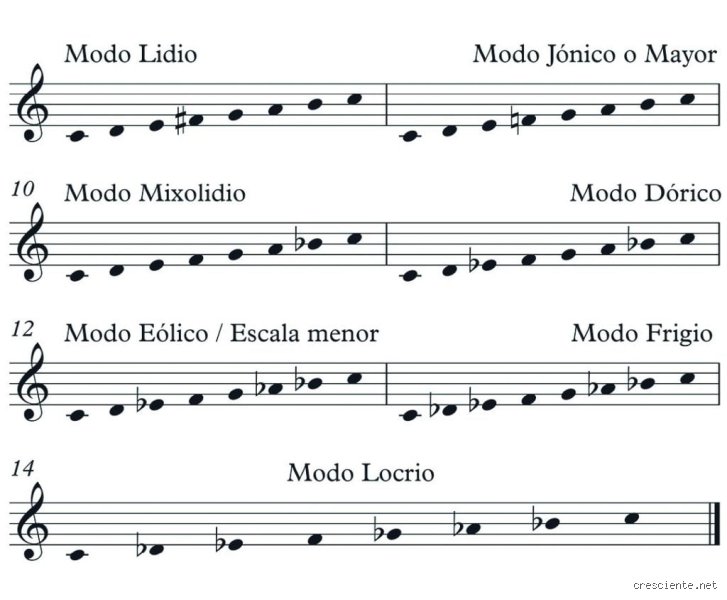 ¿Cuál es la diferencia entre modo y armónico?