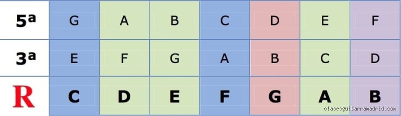 ¿Cuál es la diferencia entre una tonalidad y un acorde?