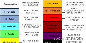 ¿Cuál es la escala más potente?
