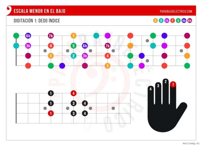 ¿Cuál es la escala más triste?