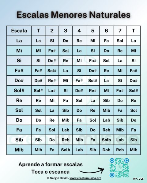 ¿Cuál es la escala menor más popular?