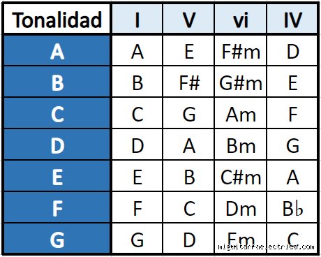 ¿Cuál es la famosa progresión de cuatro acordes?
