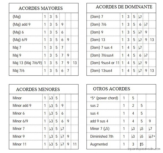 ¿Cuál es la fórmula para los acordes mayores y menores?