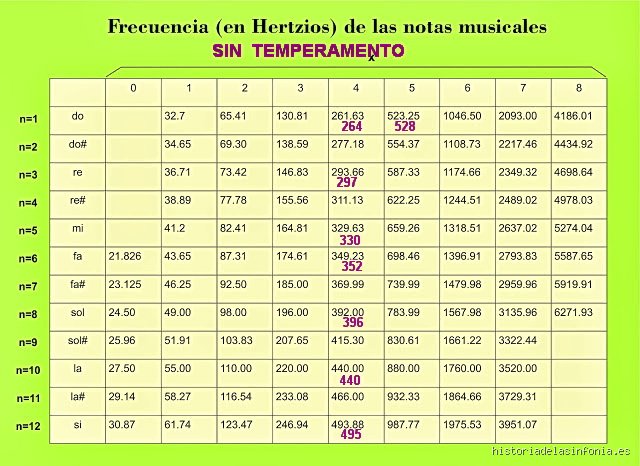 ¿Cuál es la frecuencia de la nota do central?