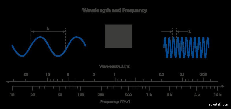 ¿Cuál es la frecuencia del sonido del do central?