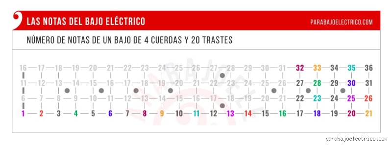 ¿Cuál es la nota más baja?
