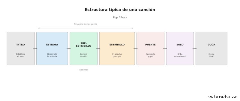 ¿Cuál es la parte más memorable de una composición musical?