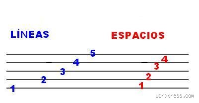 ¿Cuál es la primera línea del pentagrama?