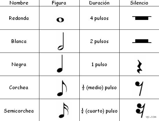 ¿Cuál es la regla de 4 en música?