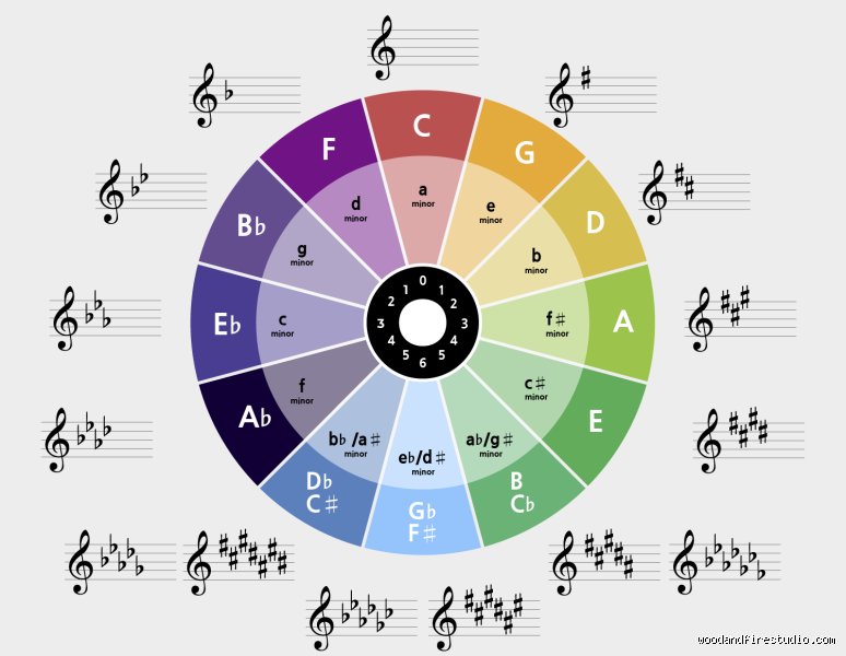 ¿Cuál es la regla de 5 en música?