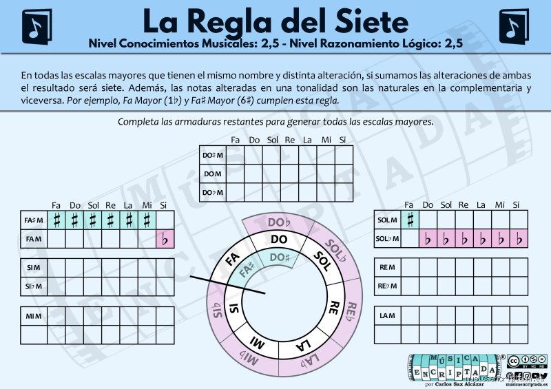 ¿Cuál es la regla del 7 en música?