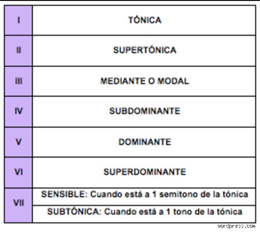 ¿Cuál es la supertónica de mi menor?