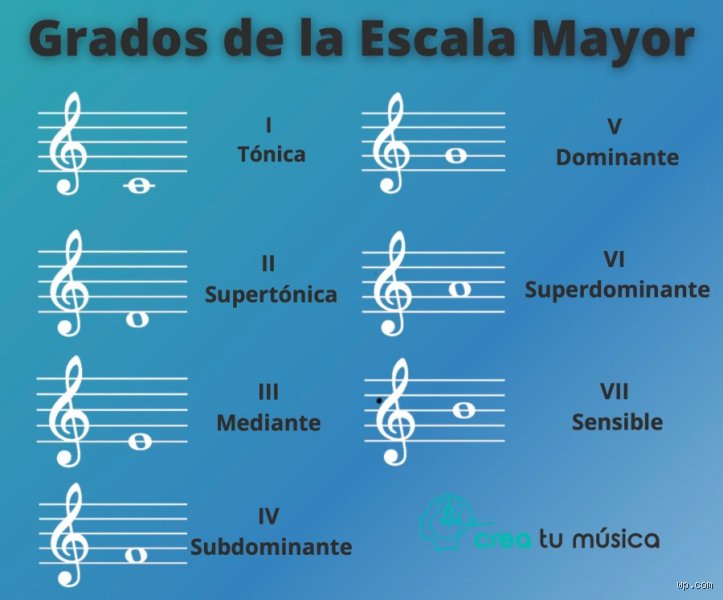 ¿Cuál es la tonalidad de la mayor?