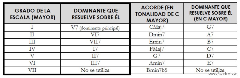 ¿Cuál es la tonalidad dominante de Mi menor?