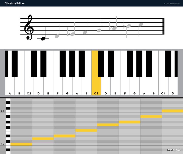 ¿Cuál es la tonalidad más triste en la música?