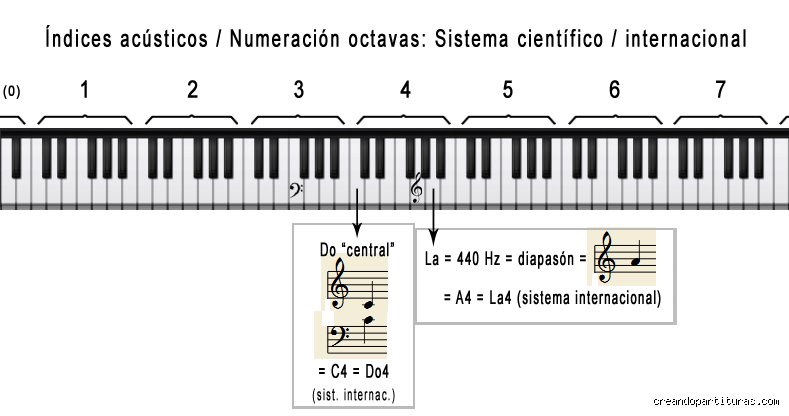 ¿Cuáles son las 12 octavas en música?