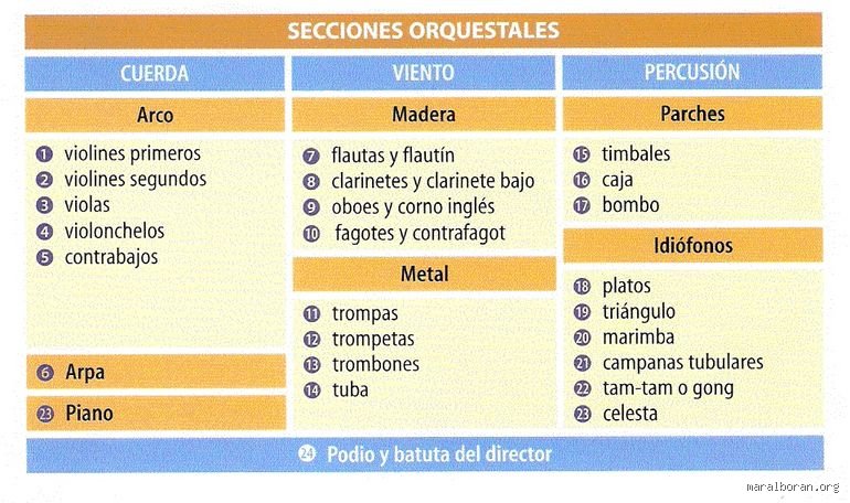 ¿Cuáles son las 4 familias de la orquesta?