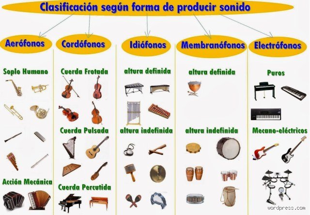 ¿Cuáles son las 5 familias de instrumentos?