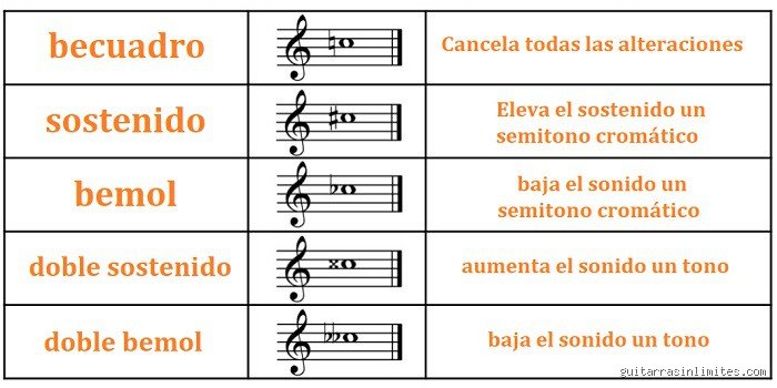 ¿Cuáles son las 5 notas alteradas?
