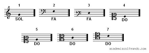 ¿Cuáles son las 7 claves de la música?