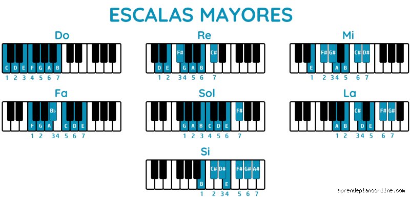 ¿Cuáles son las 7 escalas mayores?