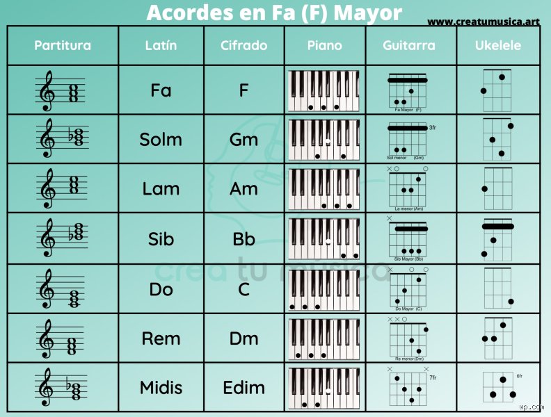 ¿Cuáles son las 7 notas de Fa mayor?