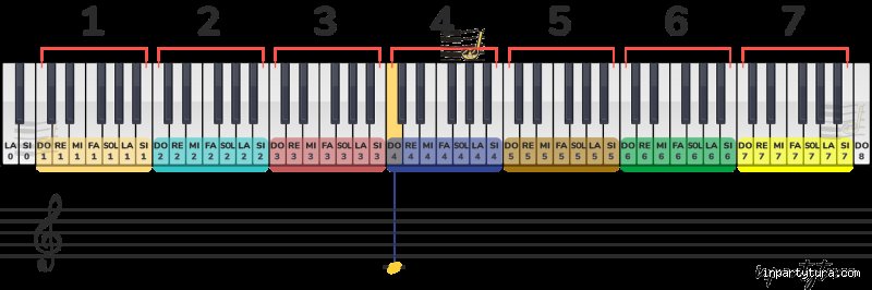 ¿Cuáles son las 7 octavas?