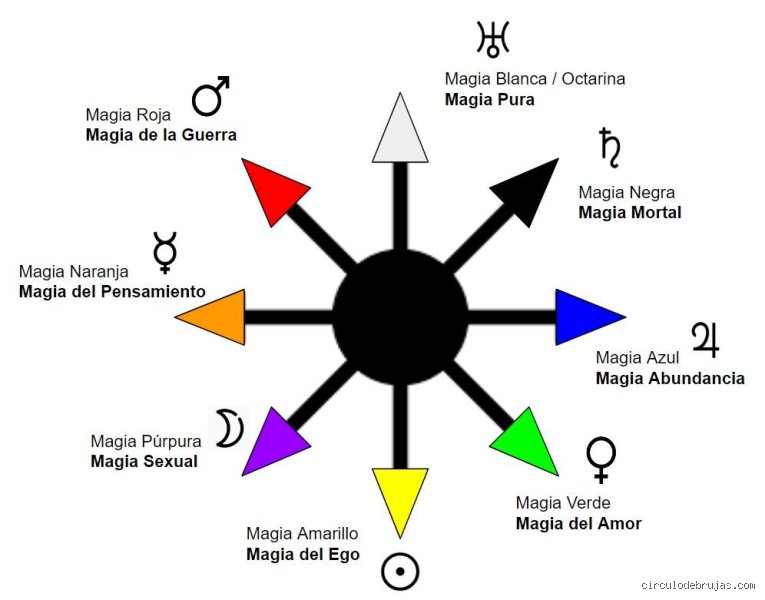 ¿Cuáles son las 8 ramas de la magia?