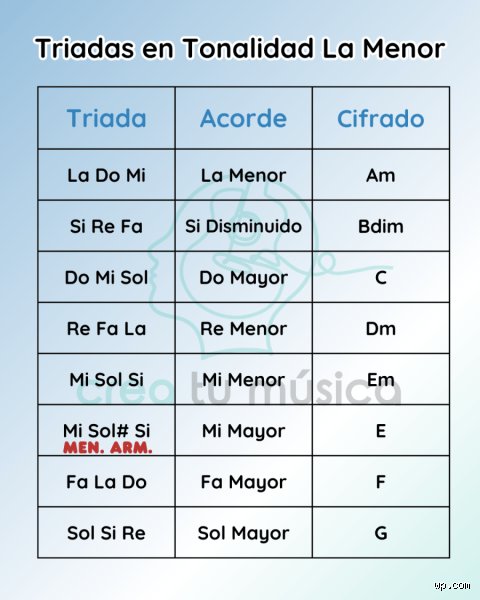 ¿Cuáles son las notas de la tonalidad La menor?