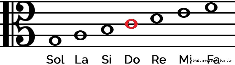¿Cuáles son las notas en do?