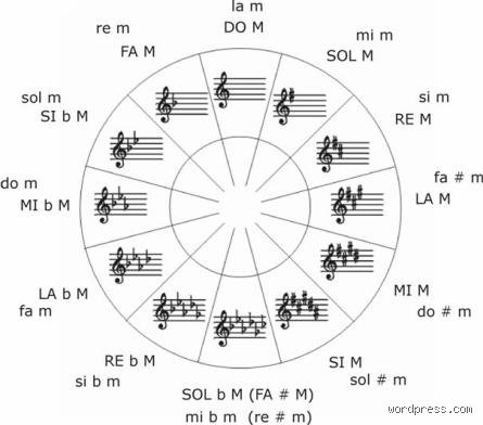 ¿Cuáles son las tonalidades de la música?