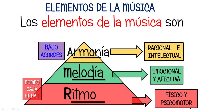 ¿Cuáles son los 12 elementos del ritmo?
